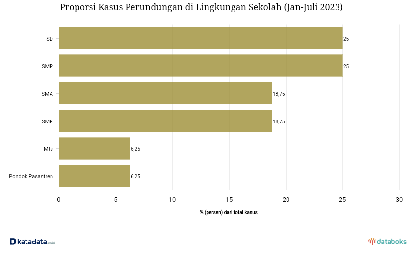 Kasus bullying di Indonesia